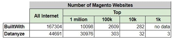 Số lượng website Magento được sử dụng