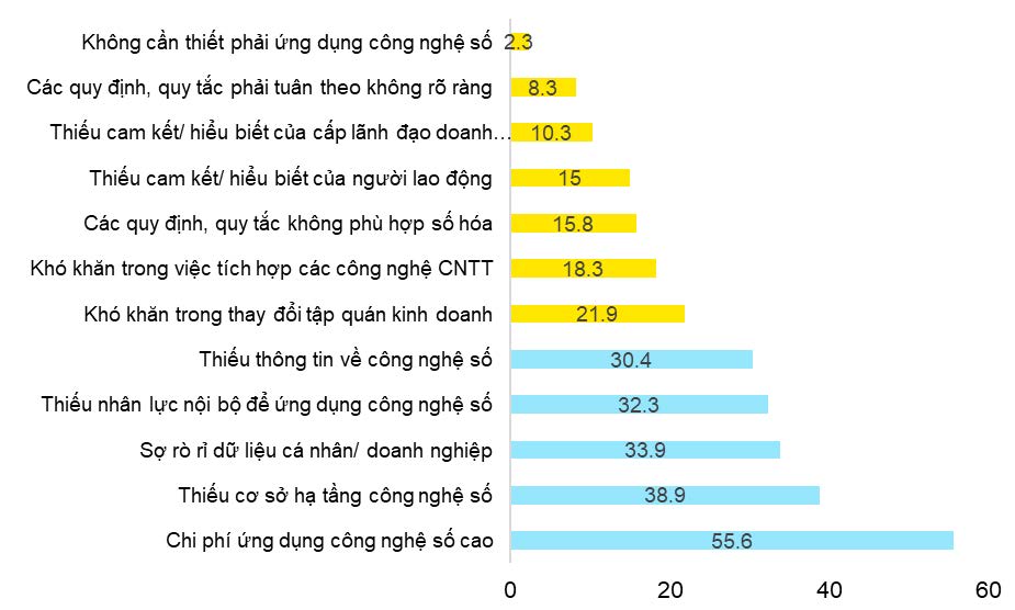 Rào cản chính trong chuyển đổi số với doanh nghiệp ở Việt Nam