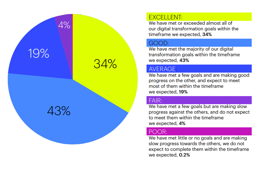 How would you rate the success of your digital transformation program?