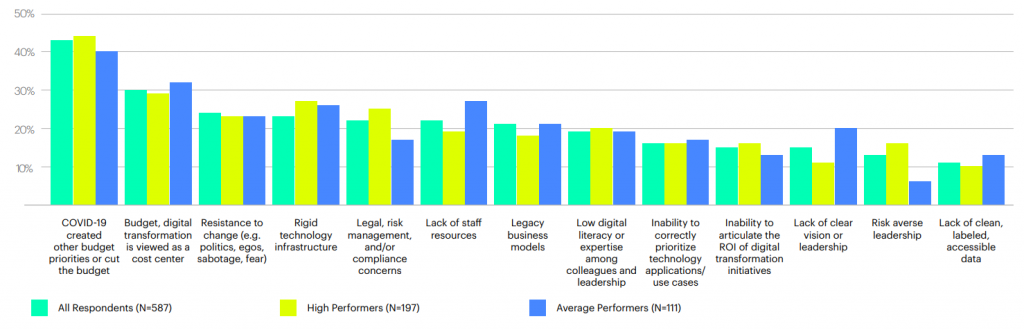 Please indicate the most difficult challenges you or your organization came up against in digital transformation efforts