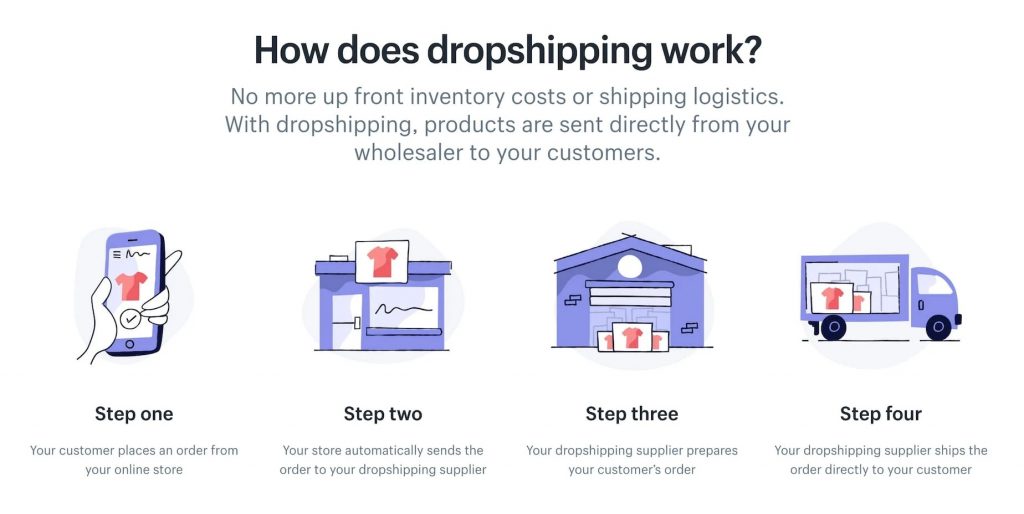 Drop Shipping is the most popular types of eCommerce business models for business