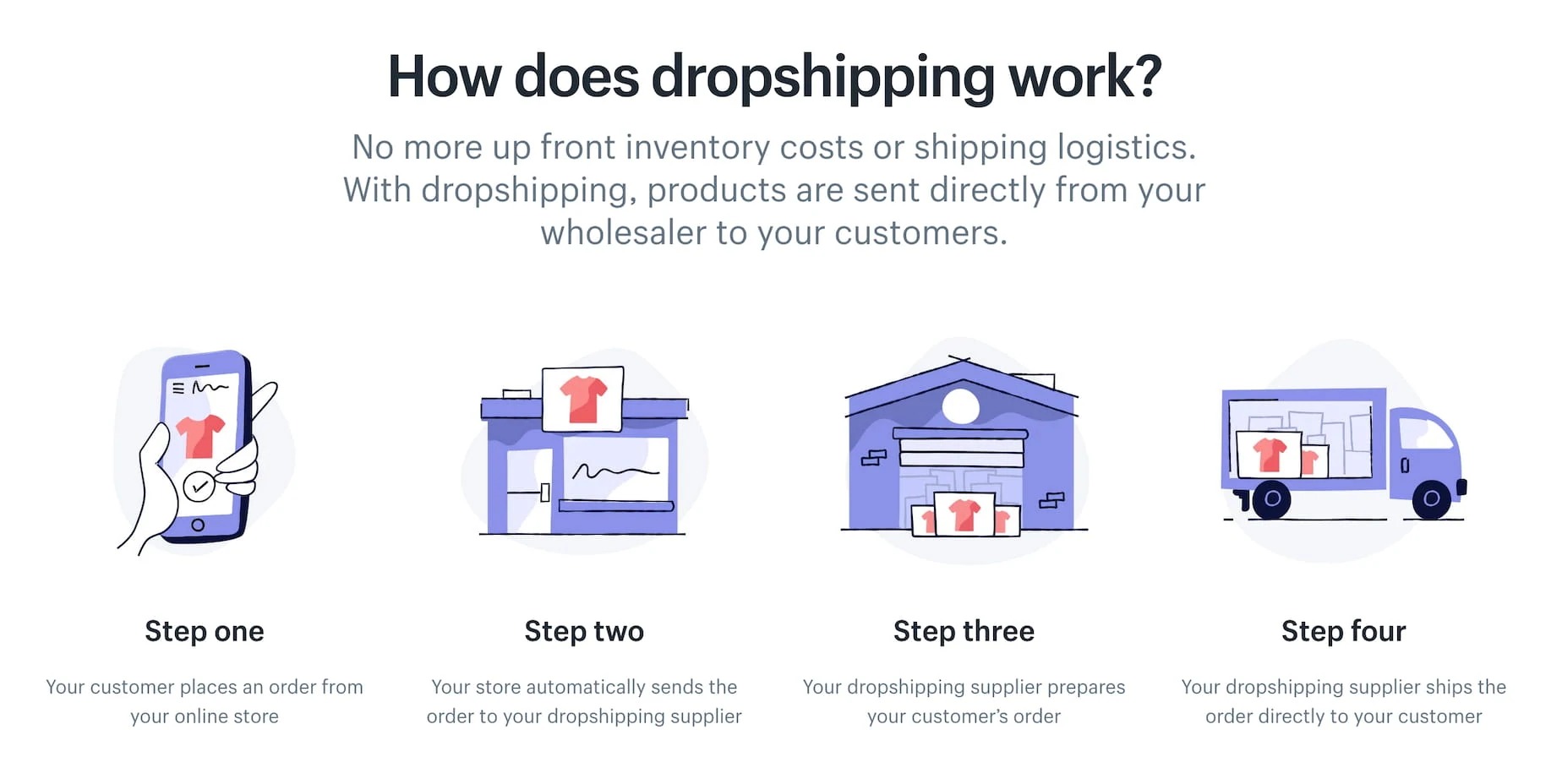 How Does Drop Shipping Work