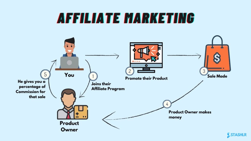 affiliate marketing model