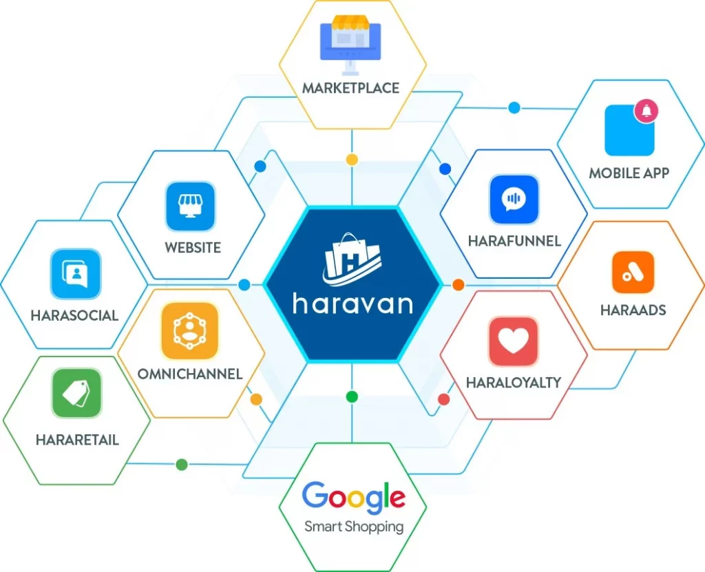haravan - công ty chuyển đổi số kinh doanh cho doanh nghiệp vừa và nhỏ