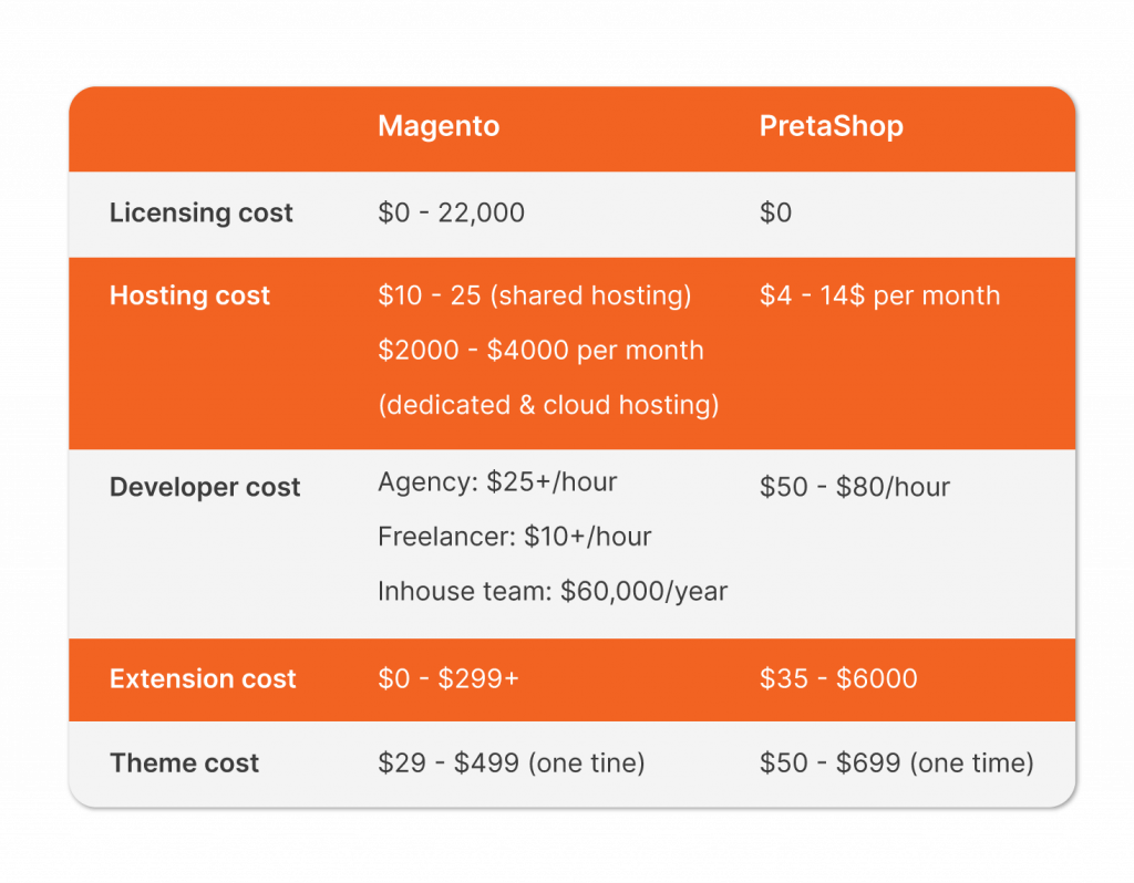 Magento vs Prestashop: Pricing Comparision