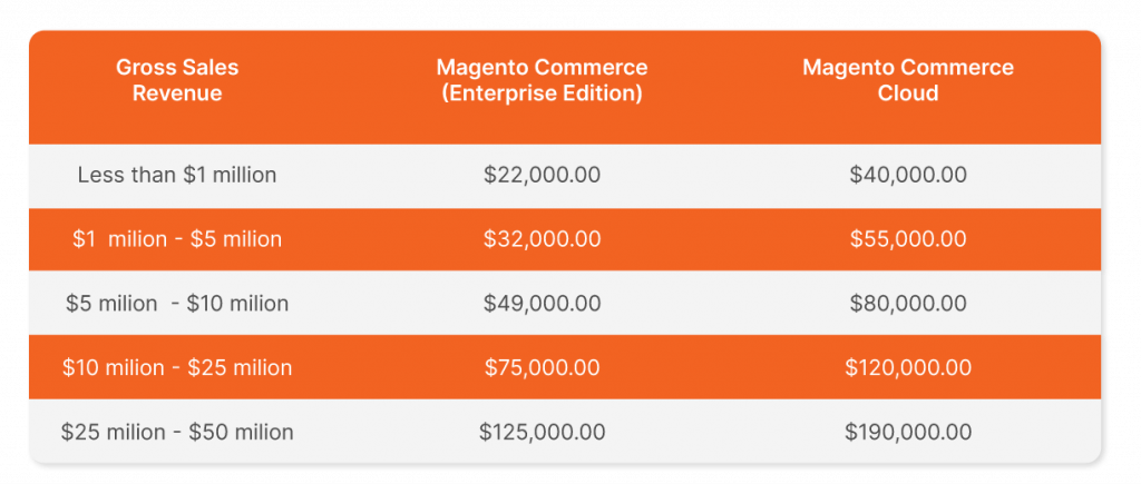 Magento Price 