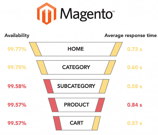 the analysis of Magento sites’ performance
