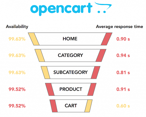 the analysis of OpenCart sites’ performance
