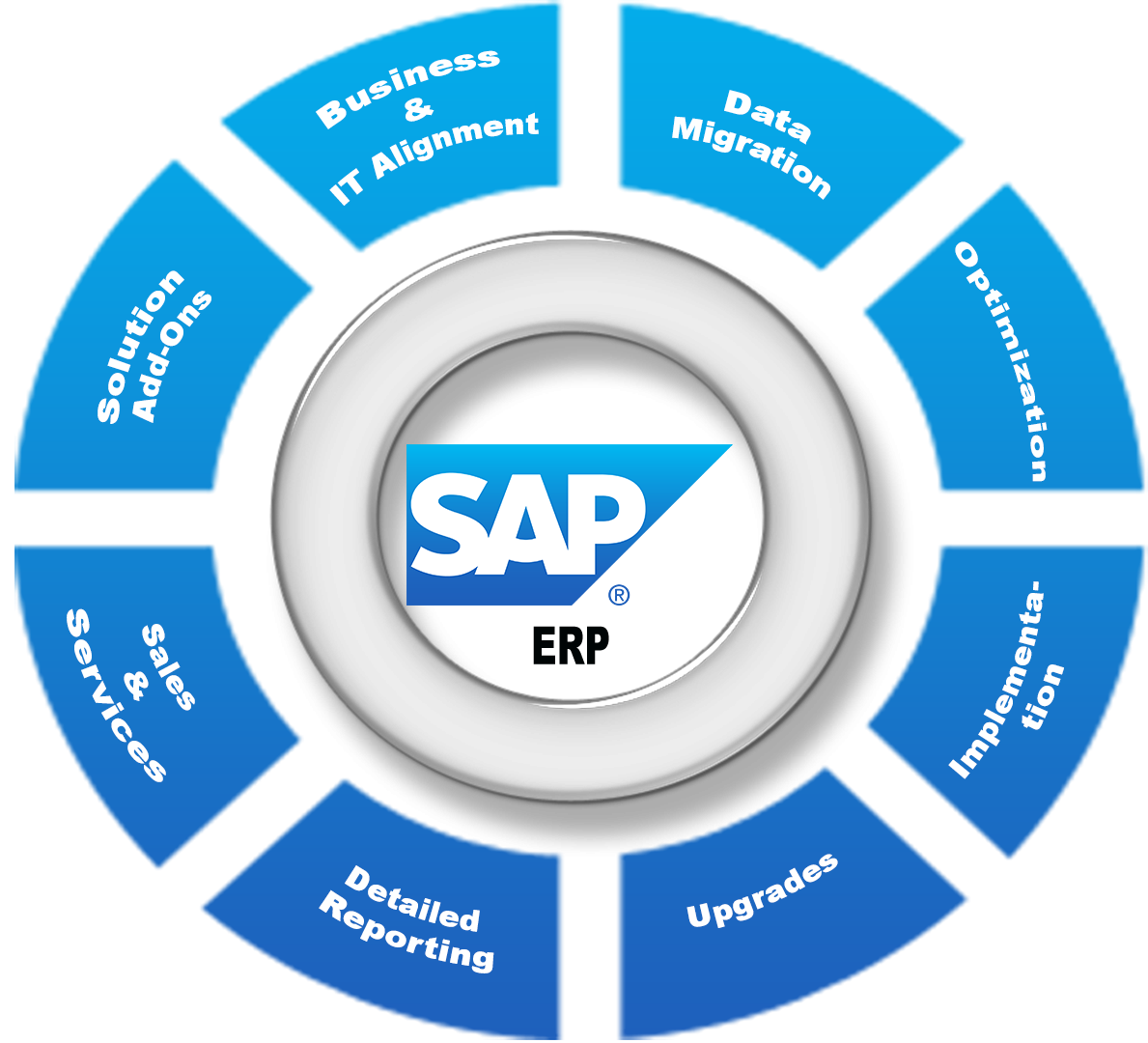 Chi phí triển khai SAP ERP