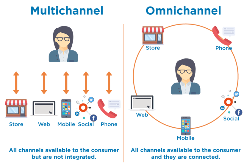 Sự khác nhau giữa Omnichannel và Multichannel