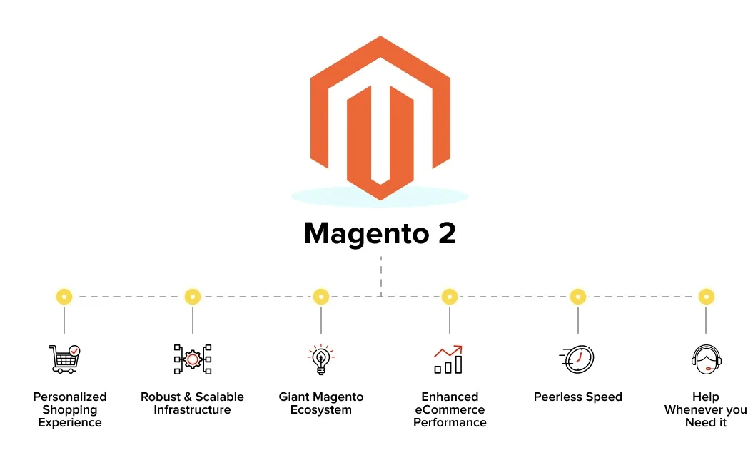 Magento 2 features