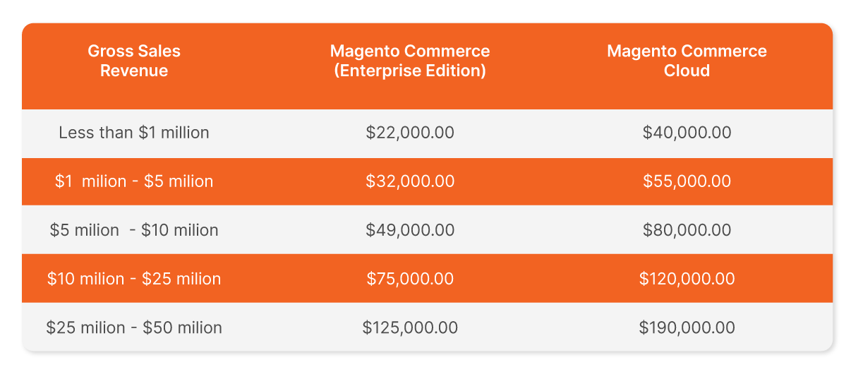 Magento Community vs Enterprise: Price