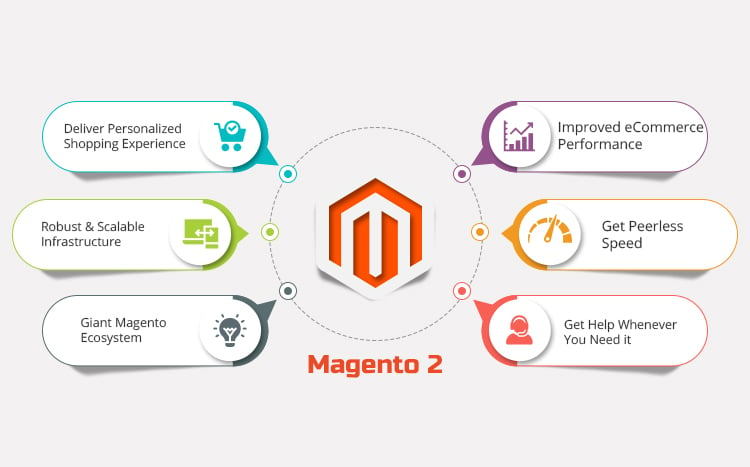 What is Magento 2