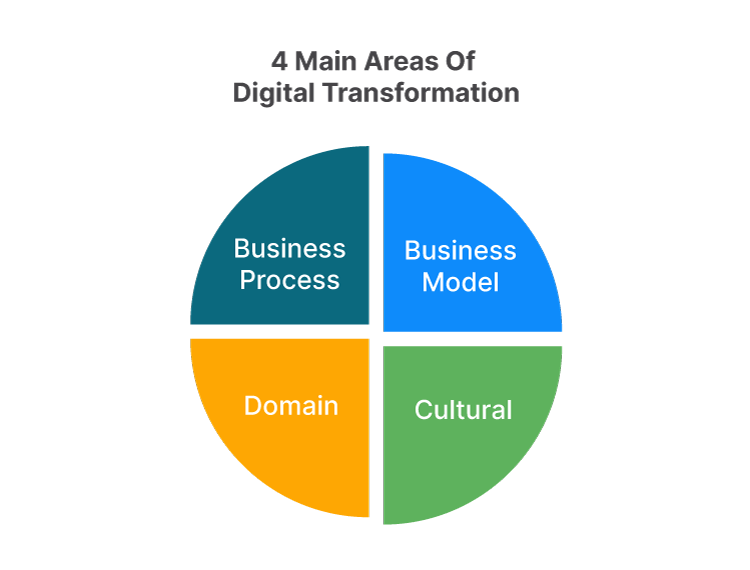 There are 4 main areas of digital transformation