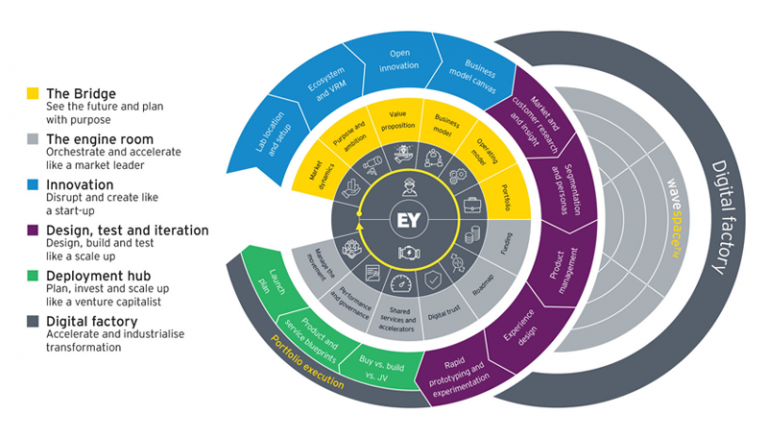 Digital Transformation Framework: Features, Benefits, & Examples