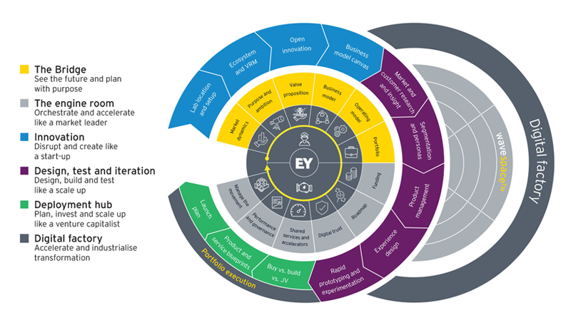 Digital Transformation at EY