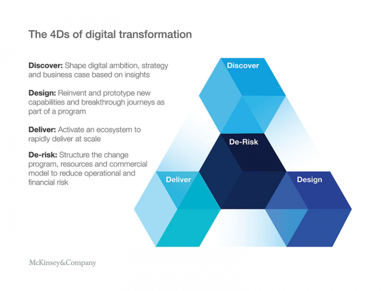 Digital Transformation Framework: Features, Benefits, & Examples