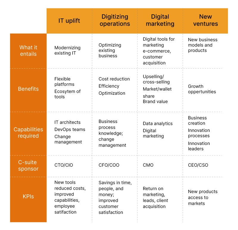 Four Pillars of Digital Transformation