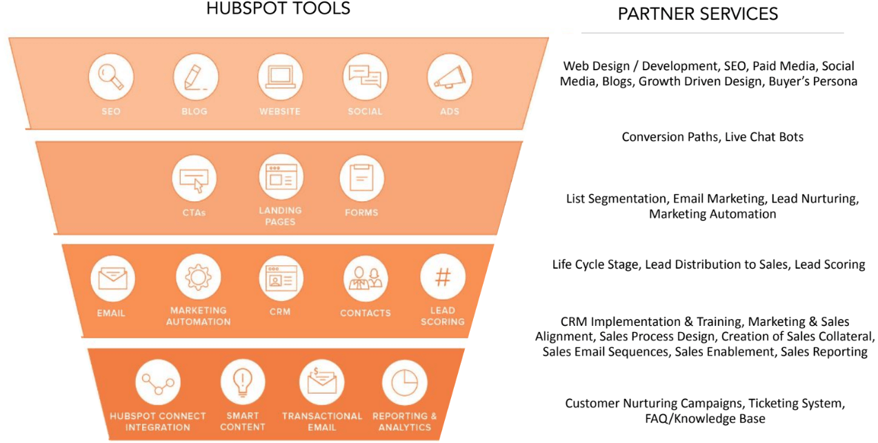 Các công cụ của HubSpot