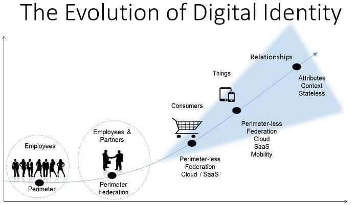The Evolution Of Digital Transformation