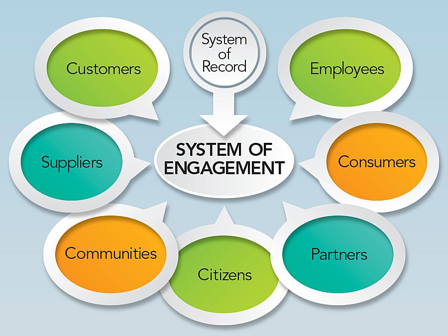 Systems Of Engagement - The History of Digital Transformation