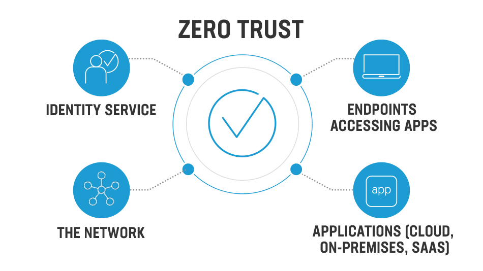 Zero-Trust Security