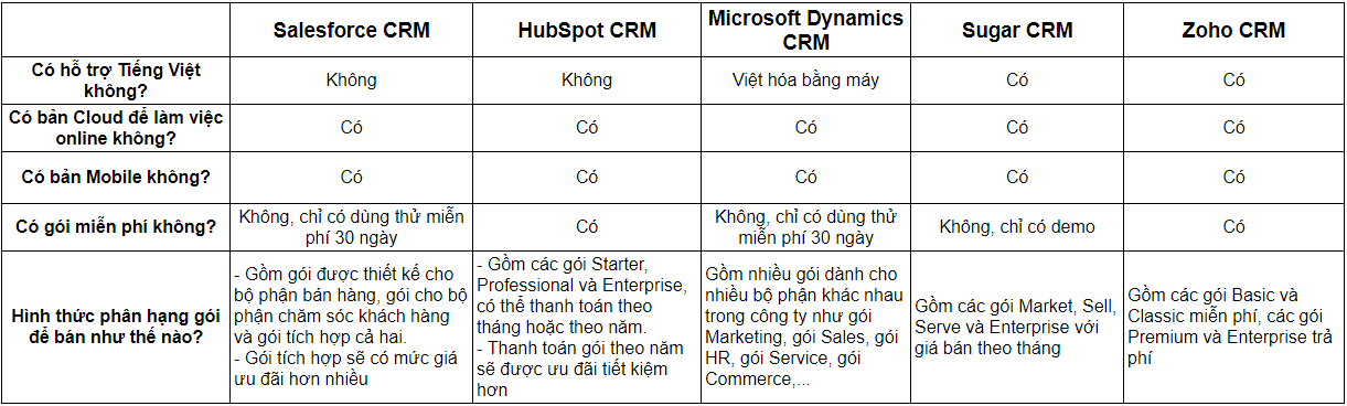 so sánh các phần mềm CRM
