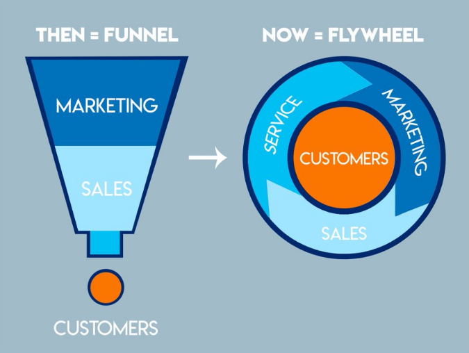 Doanh nghiệp nên dần chuyển đổi từ mô hình Funnel sang mô hình Flywheel