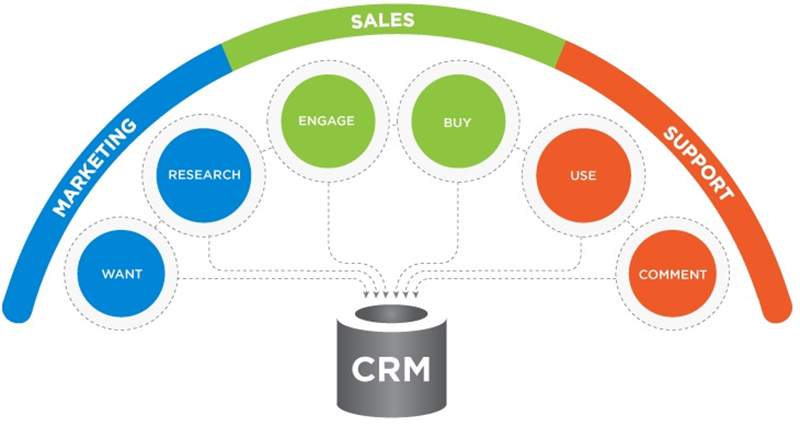 CRM can ensure an efficient customer experience