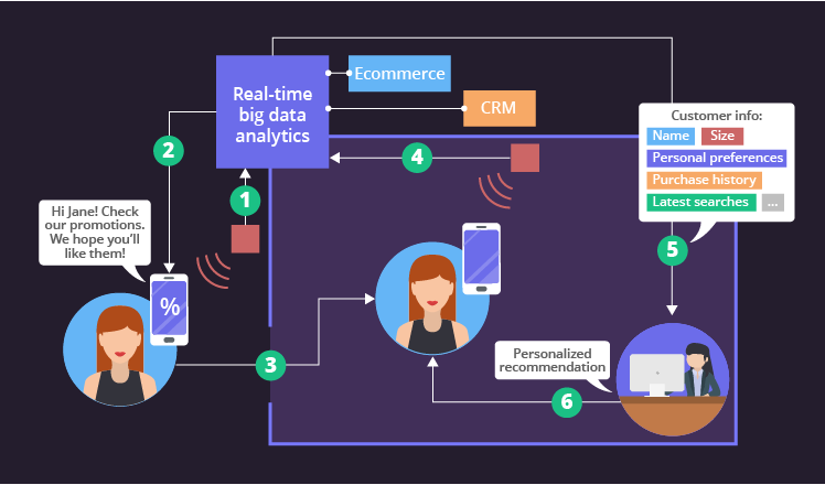 Access to real-time data and analytics