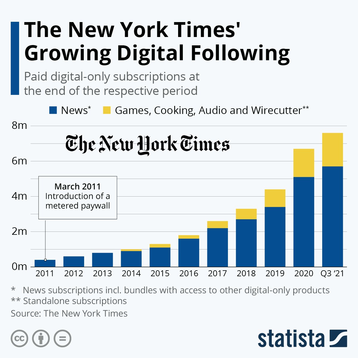 The example of the New York Times in digital transformation