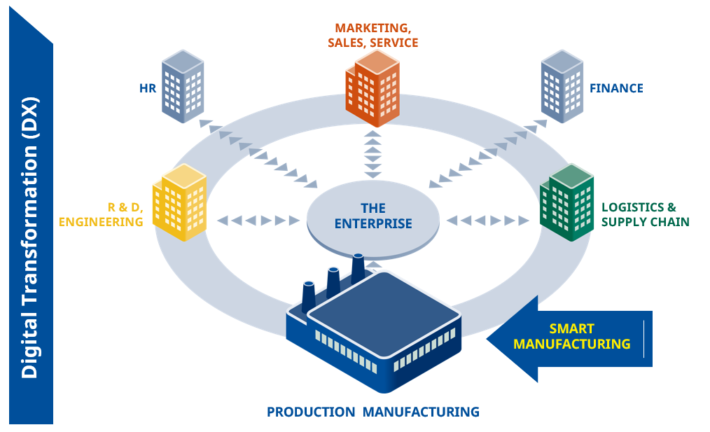 What is digital transformation in operations?