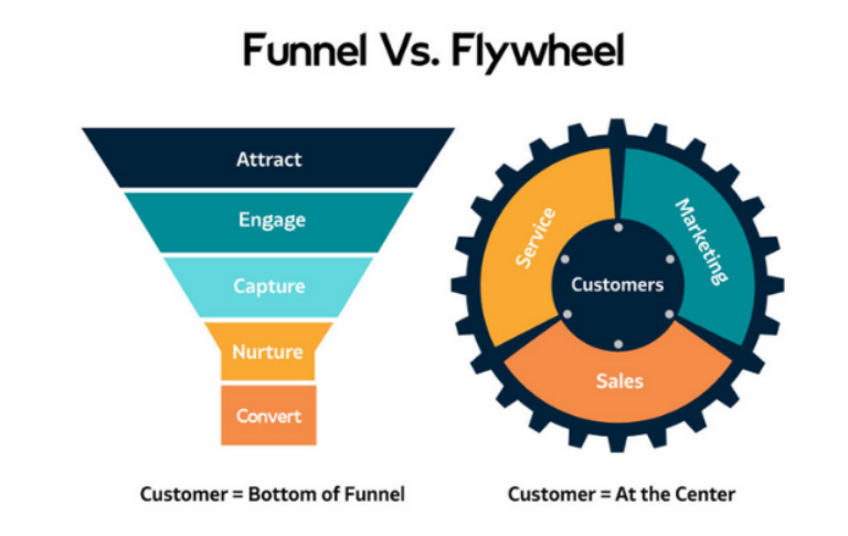 Mô hình Funnel và mô hình Flywheel