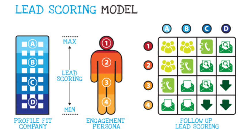 Xây dựng và triển khai mô hình Lead Scoring