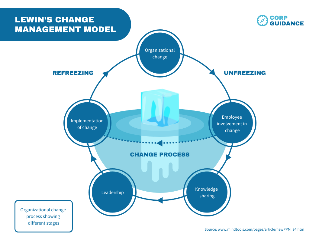 Lewin’s Change Model