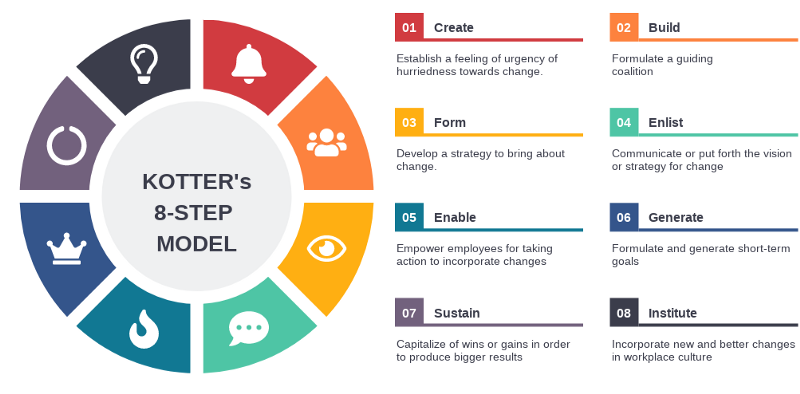 Kotter’s 8 Step Change Model