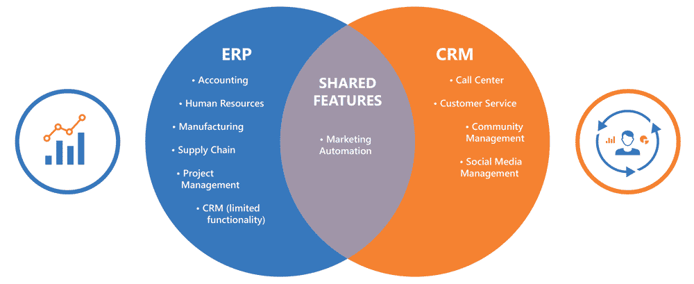 ERP & CRM by Magenest