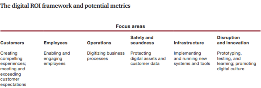 Digital ROI Framework