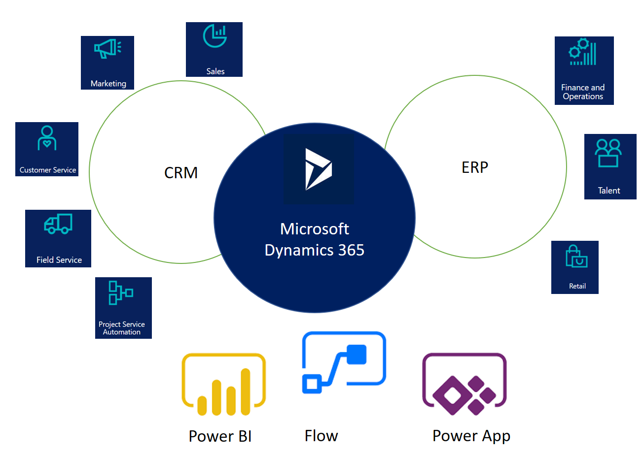 Microsoft Dynamics 365 - Great alternative for large business and enterprise