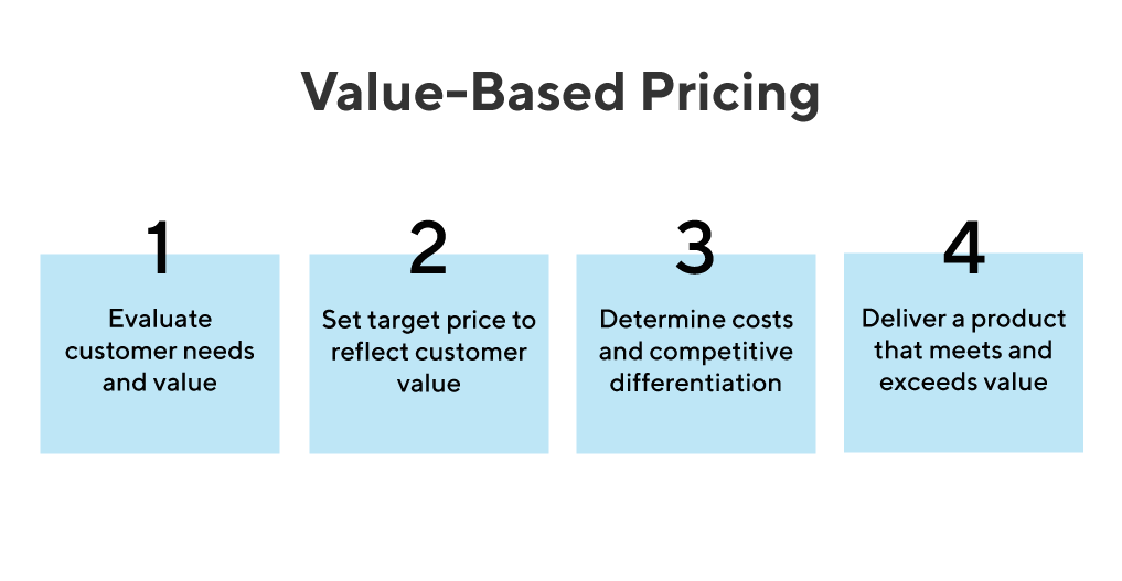 Value-based pricing