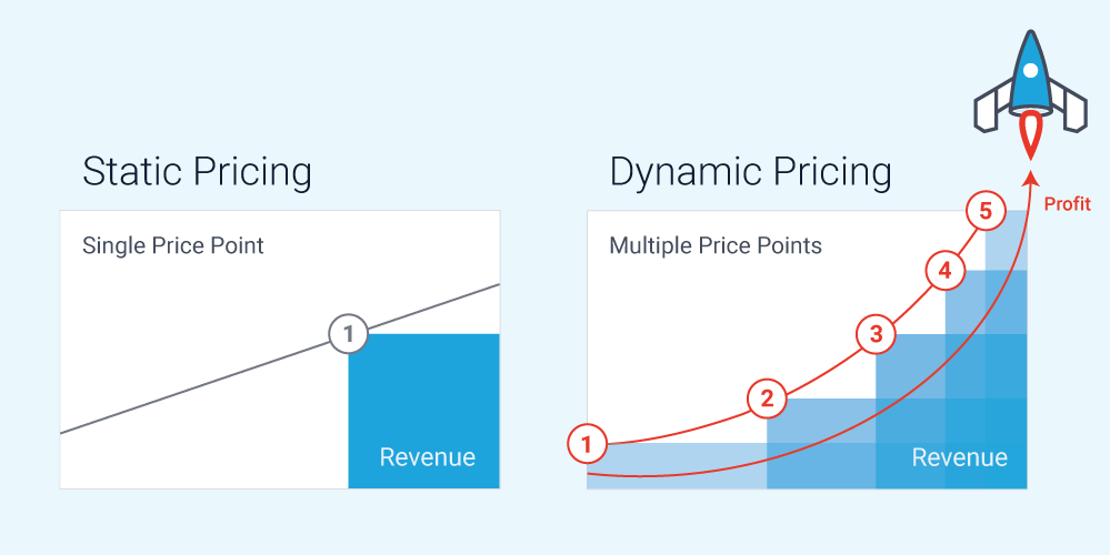 Dynamic pricing