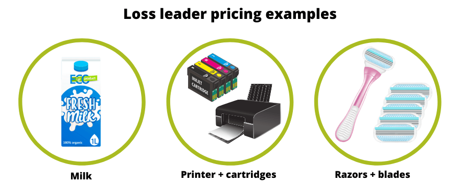 Loss-leader pricing