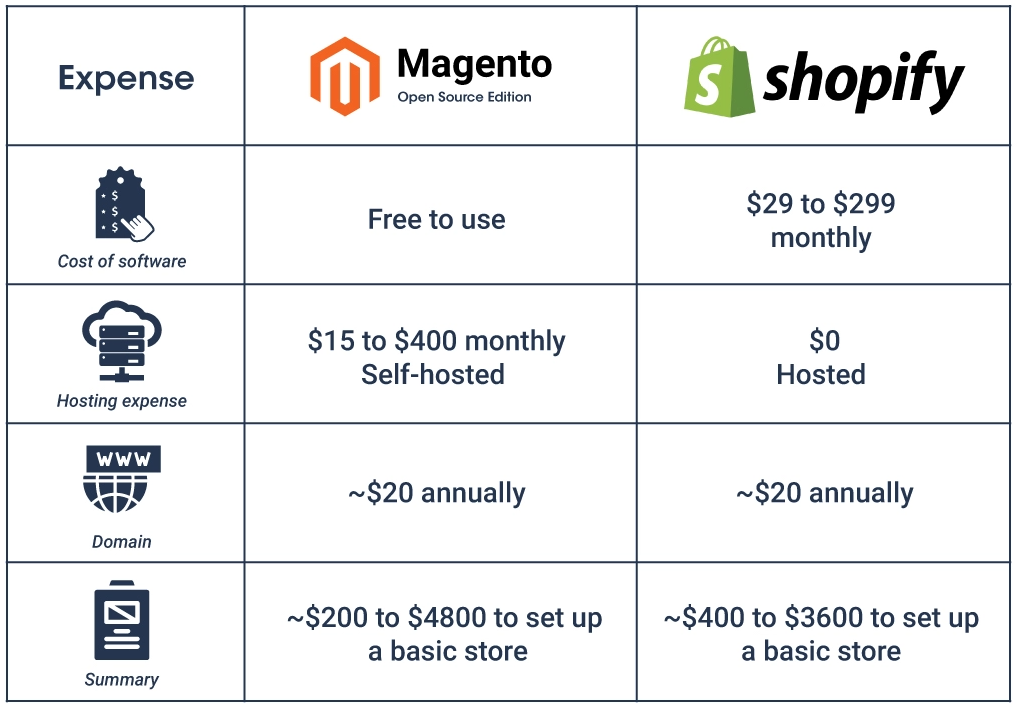 Magento 2 and shopify