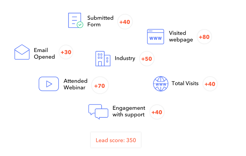 Xác định các tiêu chí chấm điểm lead scoring 