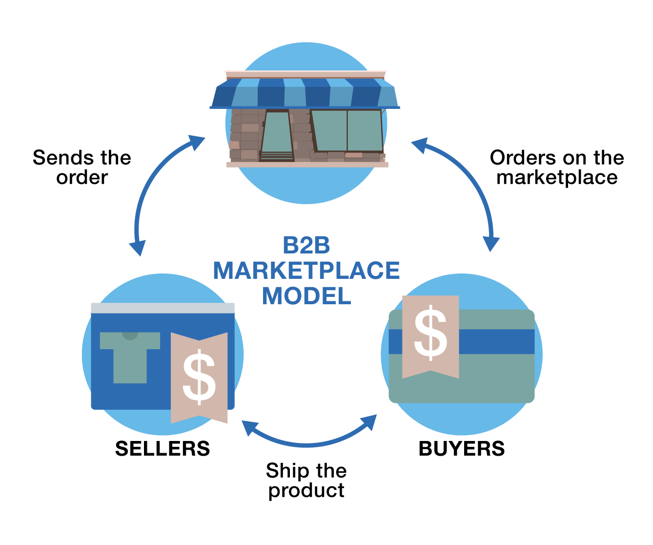 B2B portals and marketplaces