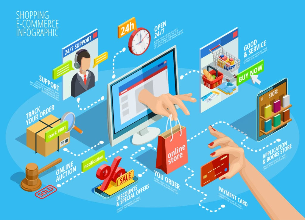 What are eCommerce and the advantages of eCommerce?