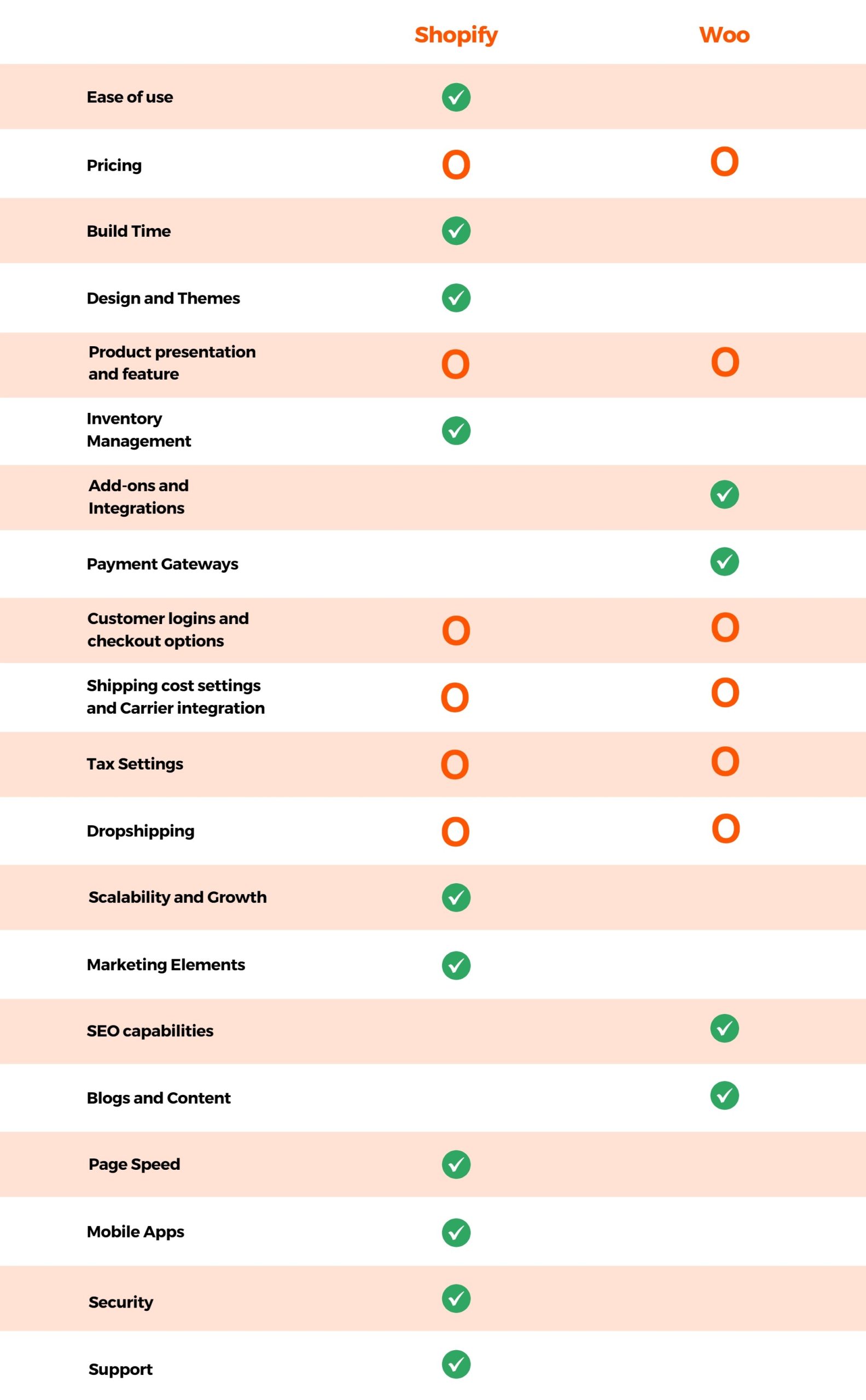 WooCommerce vs Shopify: A quick comparison table