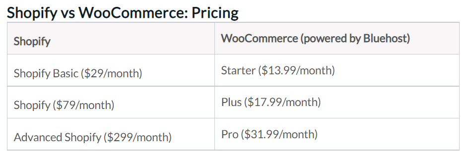 Shopify vs WooCommerce: Pricing