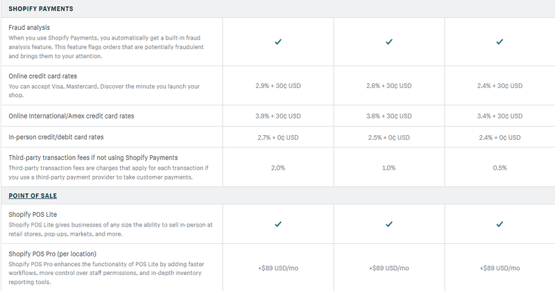 Shopify credit card rates explanation
