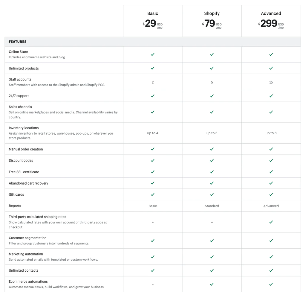 Shopify plans and features comparison

